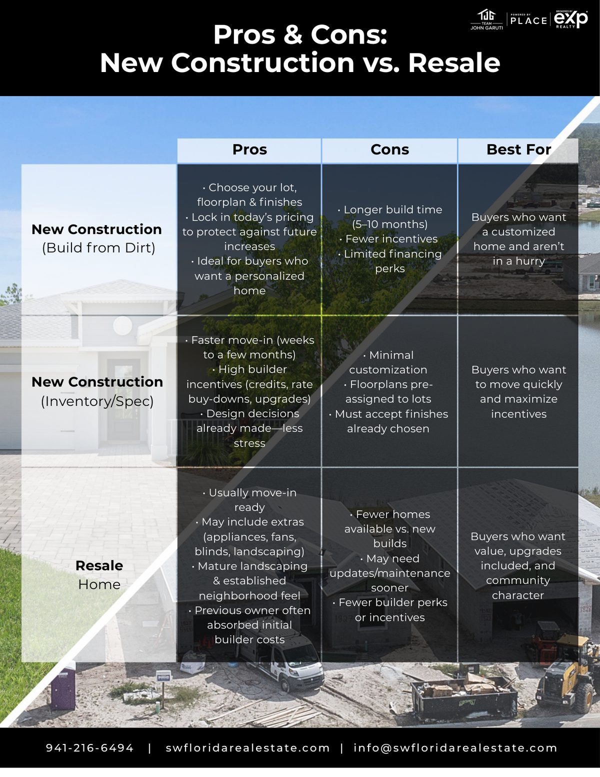 Pros and cons table comparing new construction and resale